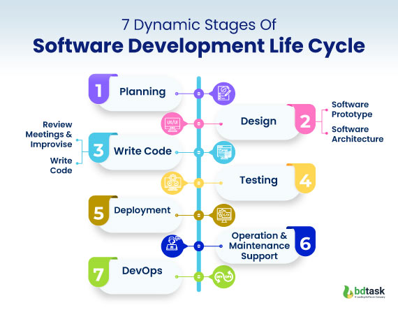 7-dynamic-stages-of-software-development-life-cycle