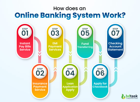 how-does-an-online-banking-system-work
