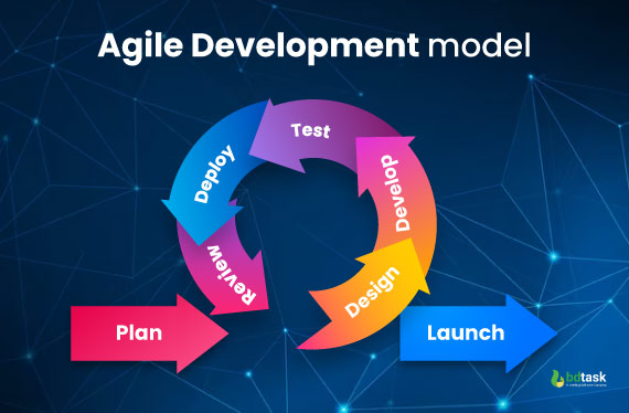 agile development model