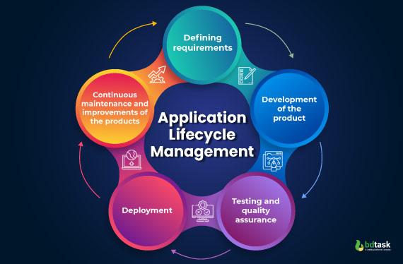 Application Lifecycle Management 