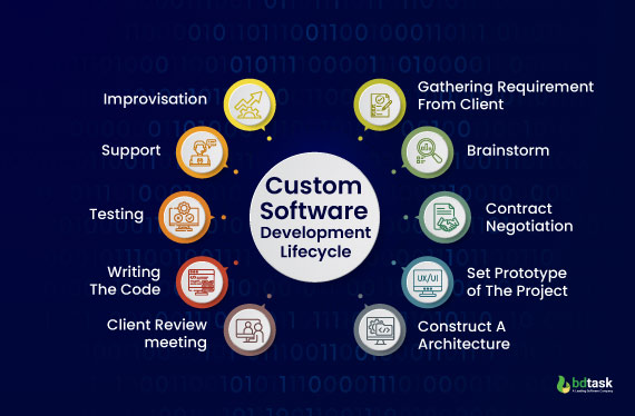 custom software development lifecycle