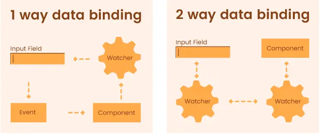 Data Binding