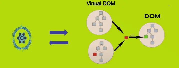 Virtual DOM