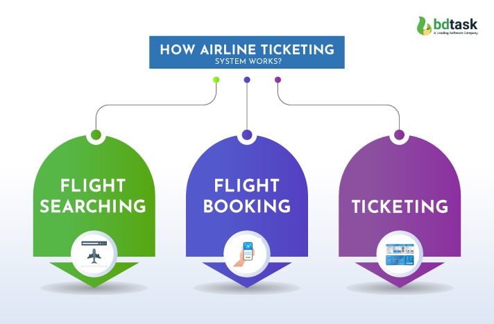 how airline ticketing system work
