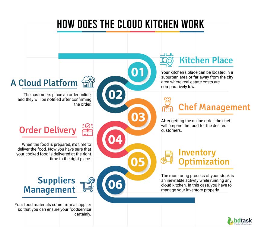 business plan template for cloud kitchen