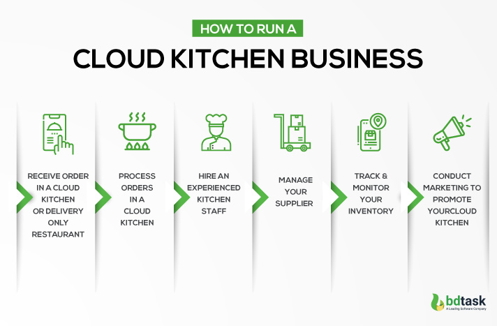 How Profitable is a Cloud Kitchen Startup? - GRUBBRR