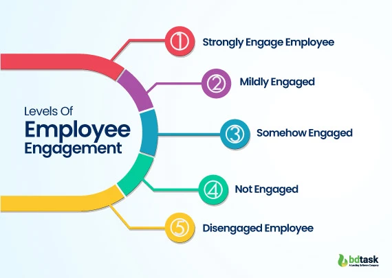 Levels Of Employee Engagement