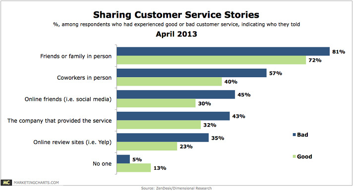 percentage of  people trust online reviews
