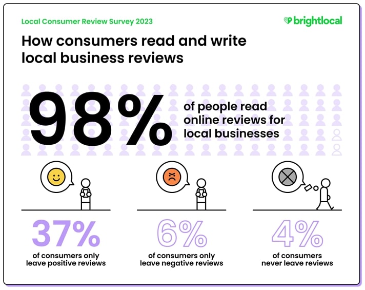 percentage of consumer read online reviews 