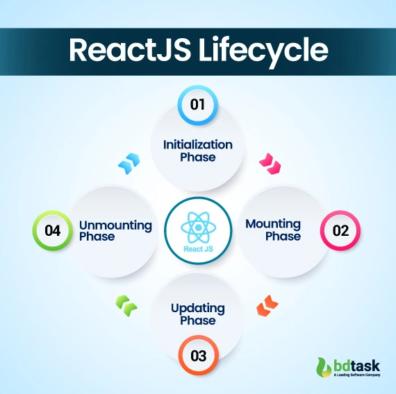 ReactJS Lifecycle