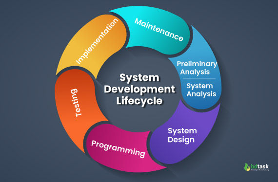 System Development Life Cycle 