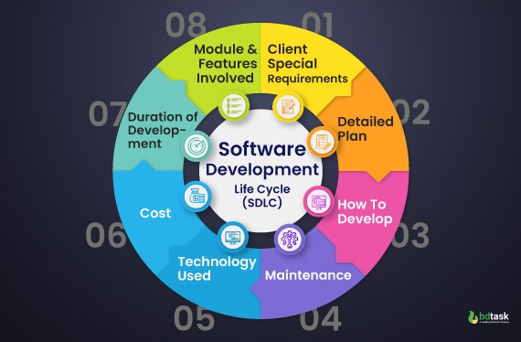 what Is software development lifecycle (sdlc)